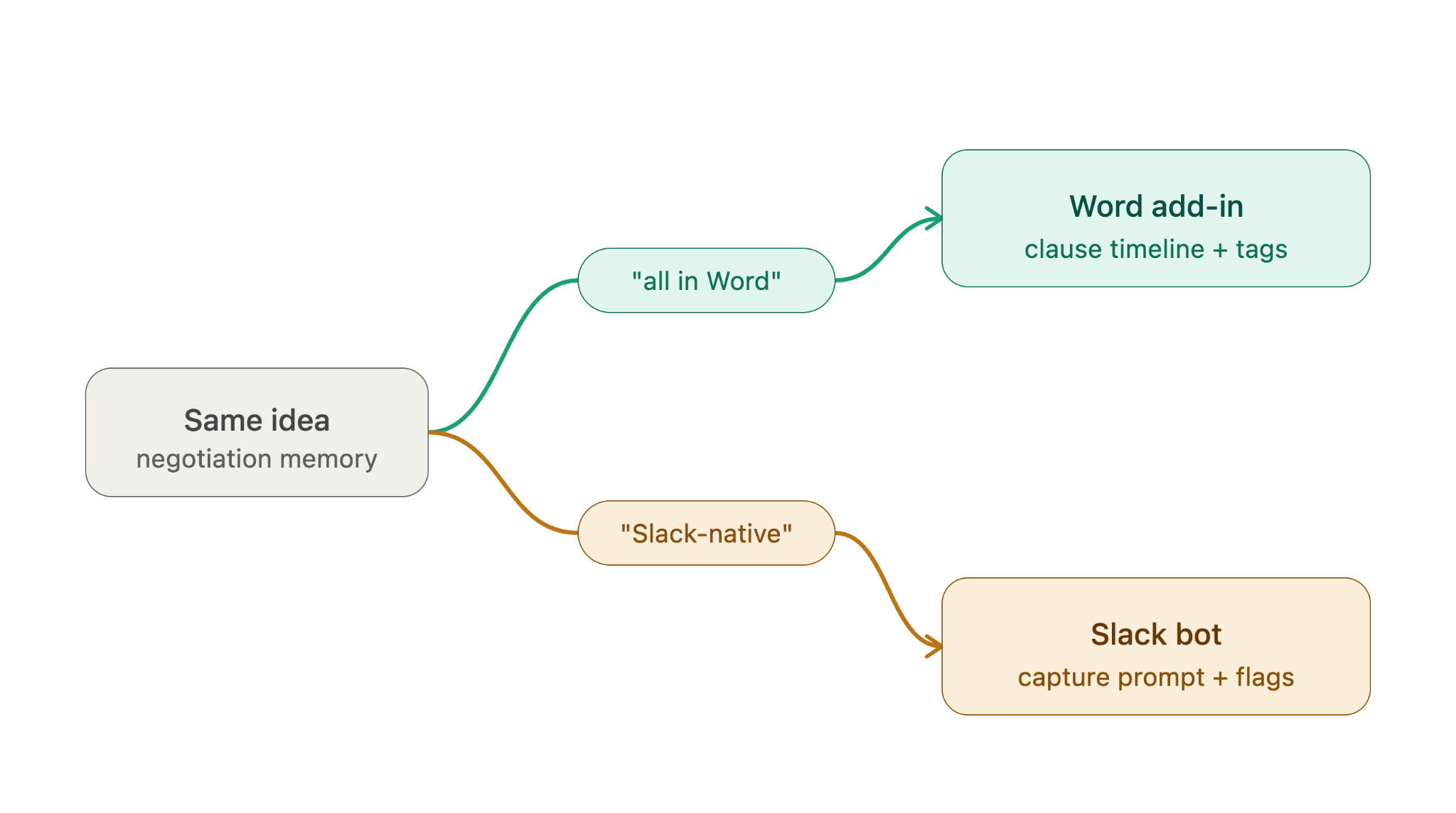 Diagram: one idea — negotiation memory — forking into a Word add-in via the phrase "all in Word" and a Slack bot via the phrase "Slack-native".